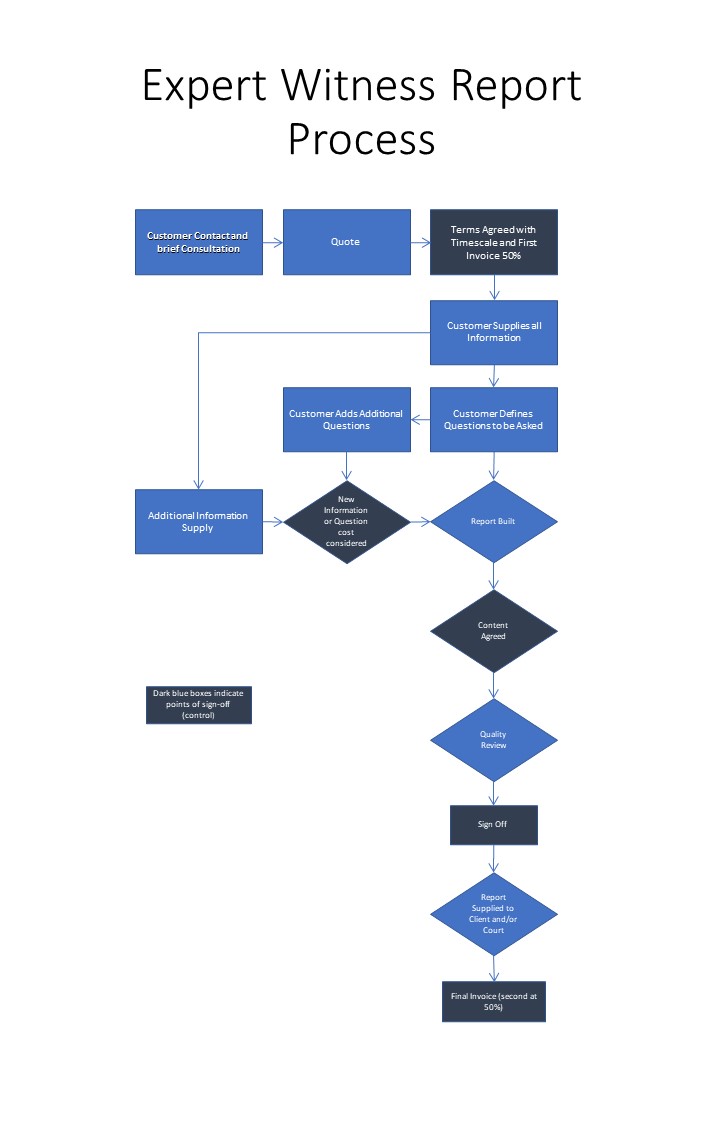 Technical Web Services - Expert Witness - Conflict Resolution